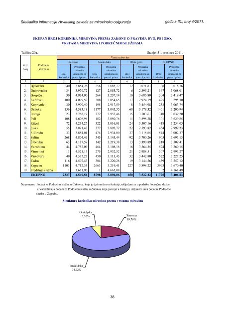 Statističke informacije Hrvatskog zavoda za mirovinsko osiguranje