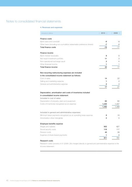 Annual Report Hunter Douglas