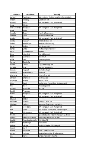 FÃ¶rnamn Efternamn FÃ¶retag Agneta Twedmark SIK-Institutet ... - MiG