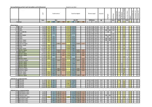 ServoÃ¼bersicht Katalog 2012+Align.xlsx - Robbe