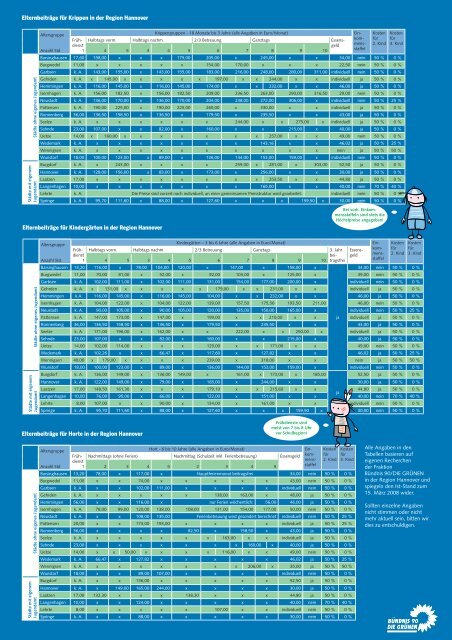 Kitagebühren Region Hannover.pdf - GRÜNE HANNOVER