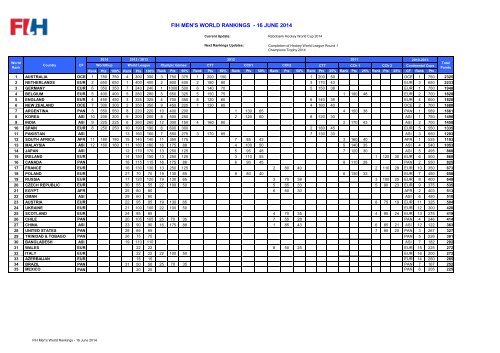 FIH Men's World Rankings 16 June 2014