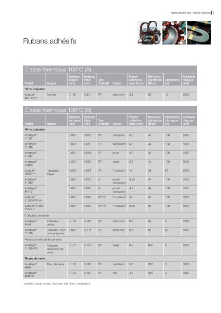 Isotape® et Intertape® Rubans adhésifs pour l'isolation ... - Von Roll