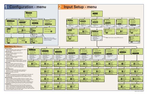 Menu Flow Chart