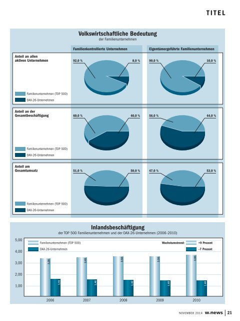 Familienunternehmen | w.news 11.2014