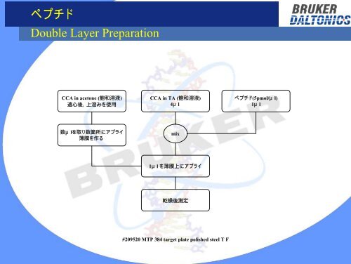 MALDI-TOF-MS Cooking Book
