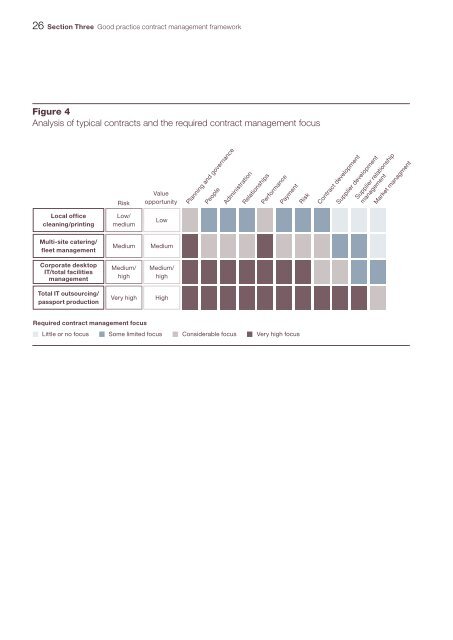 Good practice contract management framework - Support