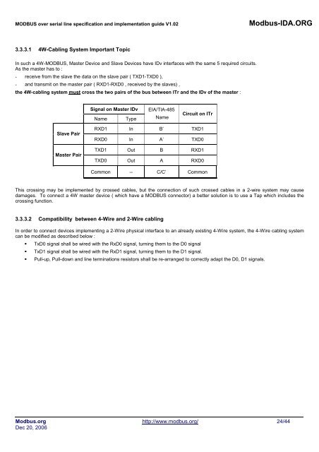 MODBUS over