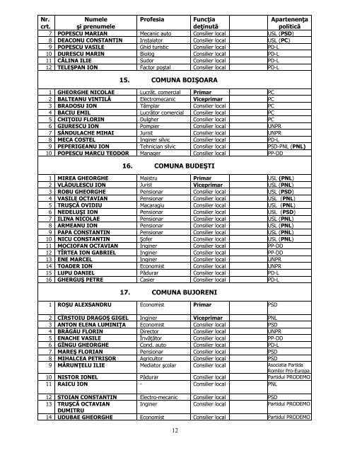 apartenenta politica a consilierilor locali - Consiliul Judetean Valcea