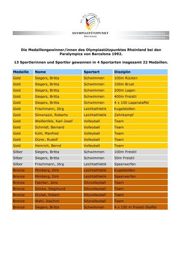 Paralympics Barcelona 1992 - OSP Rheinland
