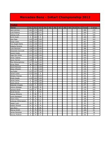 Results - Daytona