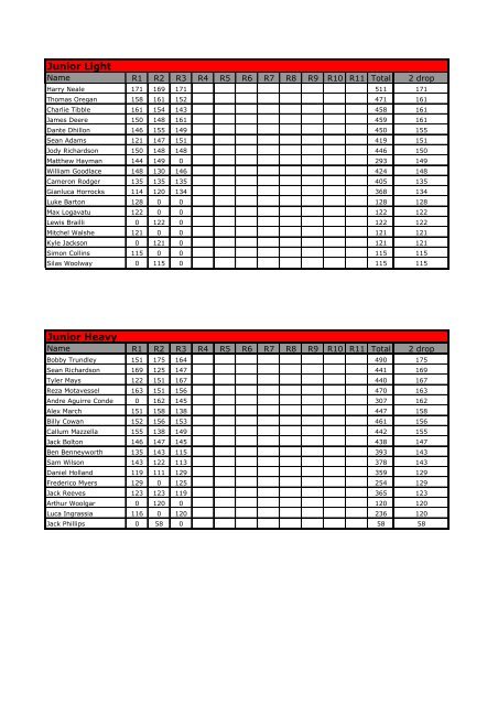 Results - Daytona