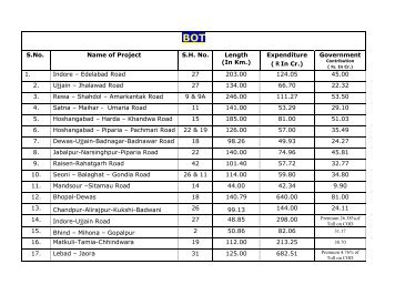 S.No. Name of Project S.H. No. Length (In Km.) Expenditure ( R In Cr ...