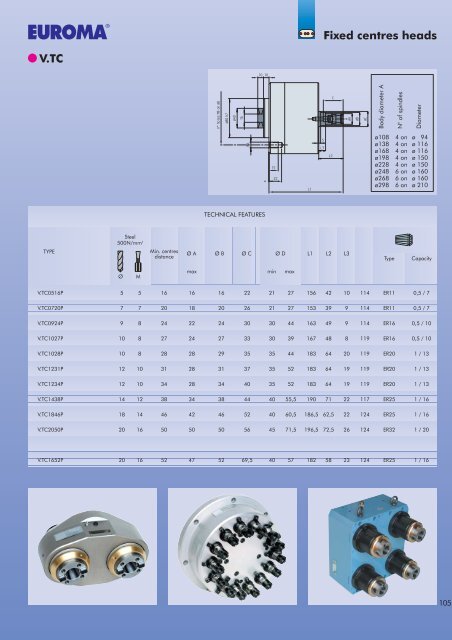 Operating units