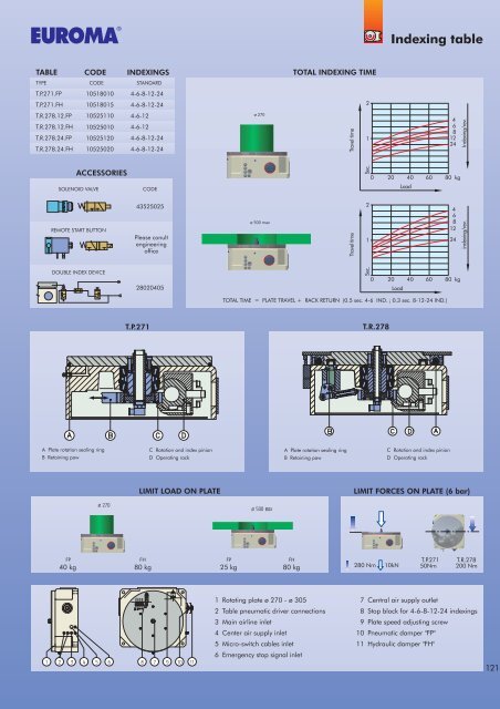 Operating units