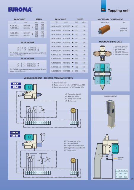 Operating units