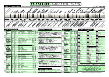 St. PÃ¶ltner Radio/TV-Frequenzen