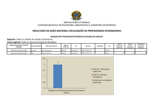 resultado da aÃ§Ã£o nacional fiscalizaÃ§Ã£o de profissionais ... - CONFEA