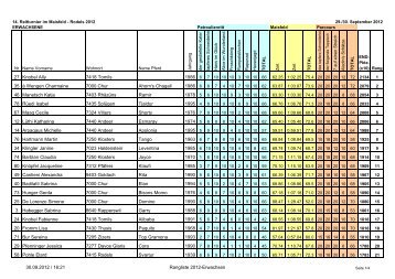 Rangliste vom Maisfeldritt Rodels 2012 - Reitkalender