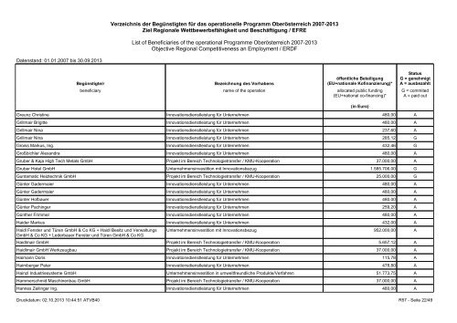 Verzeichnis der Begünstigten - Regio 13