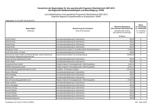 Verzeichnis der Begünstigten - Regio 13