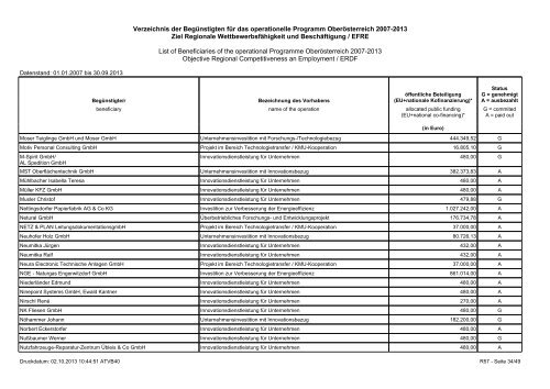 Verzeichnis der Begünstigten - Regio 13