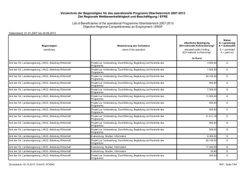 Verzeichnis der Begünstigten - Regio 13