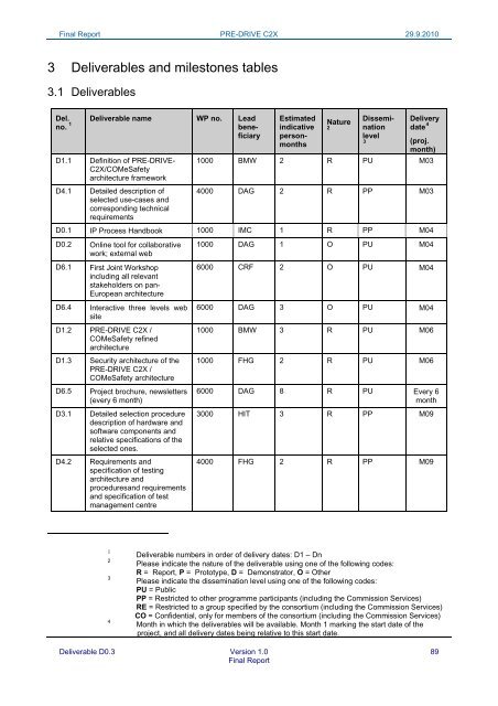 PRE-DRIVE C2X Deliverable D0.3 Final report_20100929.pdf