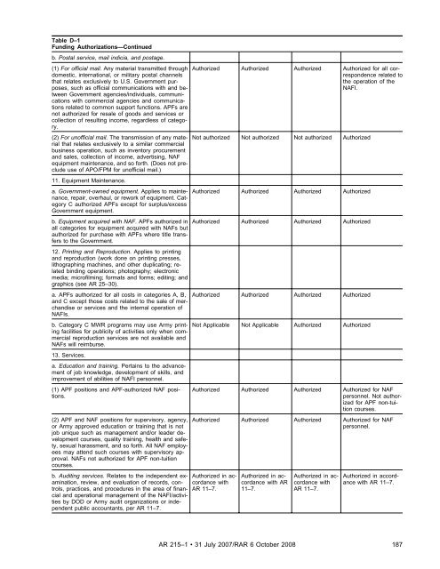 AR 215-1 - Soldier Support Institute - U.S. Army