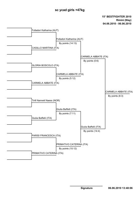 sc ycad boys -28kg