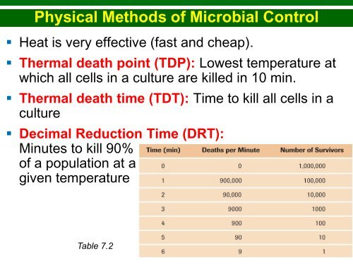 Chapter 7 The Control of Microbial Growth