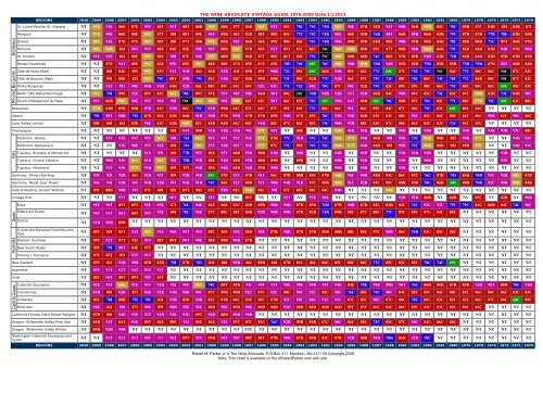 Beaujolais Vintage Chart