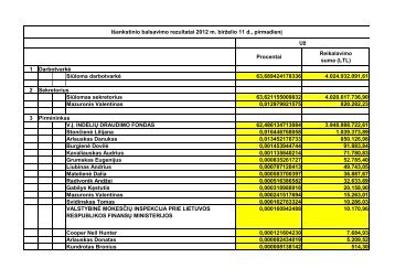 2012 birÅ¾elio 11 d. IÅ¡ankstinio balsavimo rezultatai - Snoras