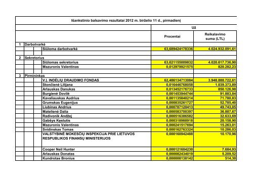 2012 birÅ¾elio 11 d. IÅ¡ankstinio balsavimo rezultatai - Snoras