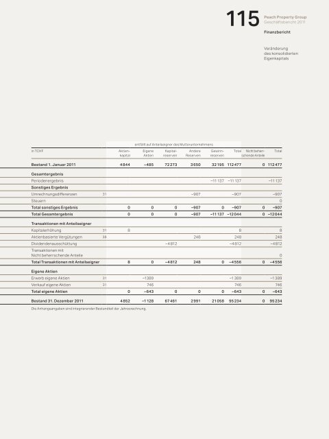 GeschÃ¤ftsbericht 2011 - Investor Relations - Peach Property Group