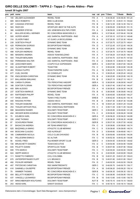 GIRO DELLE DOLOMITI - TAPPA 2 - Tappa 2 - Ponte Aldino - PIetr