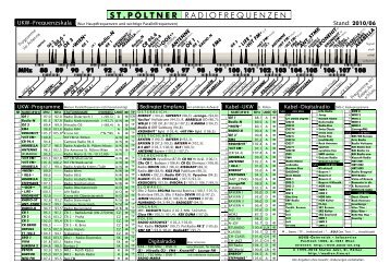 St. PÃ¶ltner Radio/TV-Frequenzen