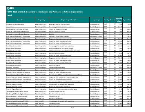 Grants Template EMEAC Total 2009 - Merck Responsibility