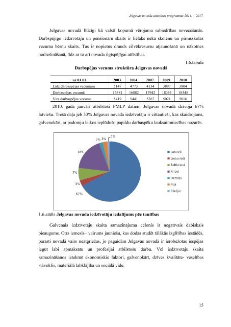 Jelgavas novada attÄ«stÄ«bas programma 2011. â 2017.gads