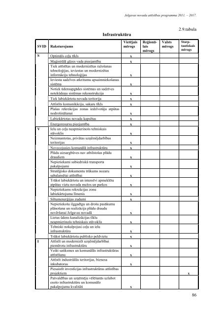 Jelgavas novada attÄ«stÄ«bas programma 2011. â 2017.gads