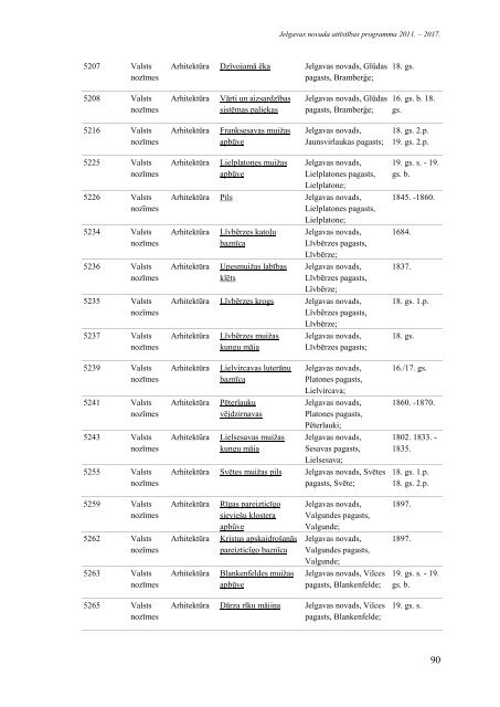 Jelgavas novada attÄ«stÄ«bas programma 2011. â 2017.gads