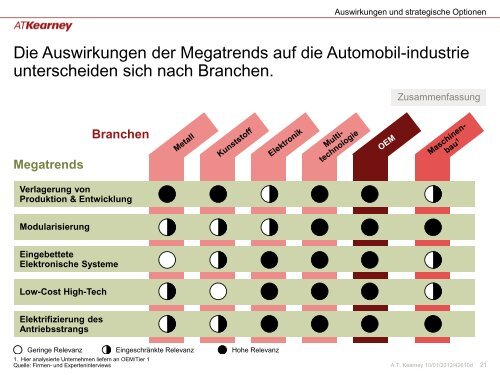 Megatrends in der Automobilindustrie und ihre Auswirkungen auf ...