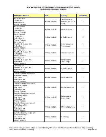 Seat Matrix - DNB CET (Post MBBS) Centralized Counseling