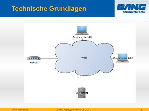 Fernwartung von Krananlagen - BANG Kransysteme