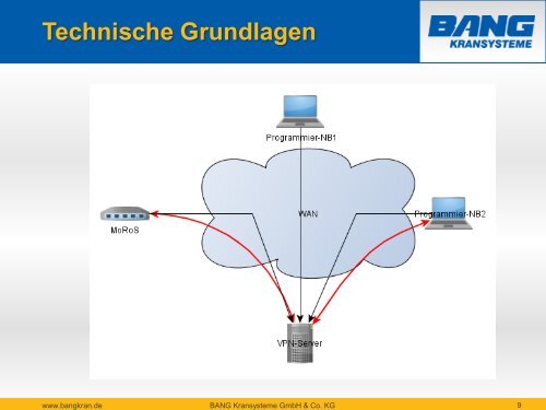 Fernwartung von Krananlagen - BANG Kransysteme