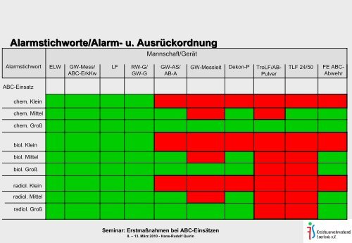 ErstmaÃnahmen bei ABC-EinsÃ¤tzen - ABC-Einsatzhandbuch