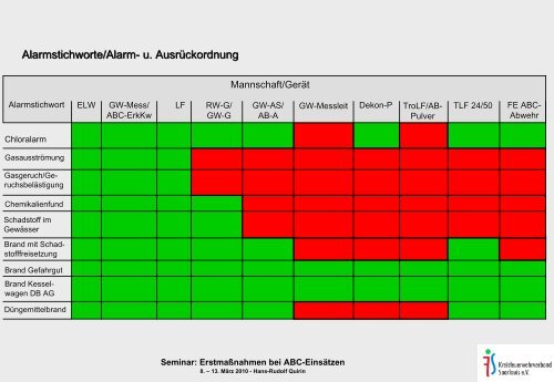 ErstmaÃnahmen bei ABC-EinsÃ¤tzen - ABC-Einsatzhandbuch