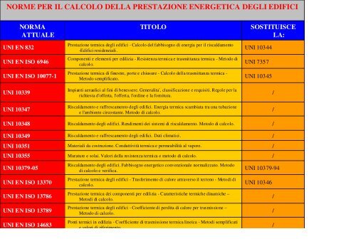 Dispense Certificazione energetica: situazione nazionale