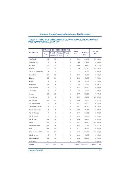 estudo de competitividade da piscicultura no alto vale do itajaÃ­ - Cepa