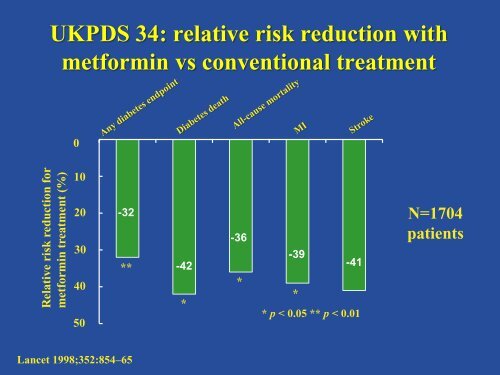 Clinical Approach to Medical Management of Type 2 Diabetes